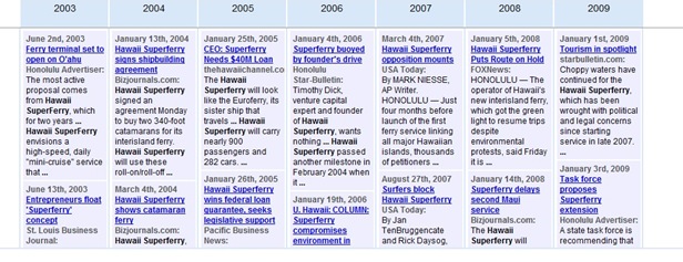 Superferry Timeline