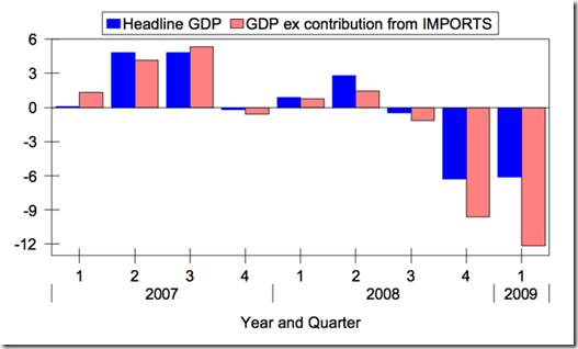 Real GDP decline